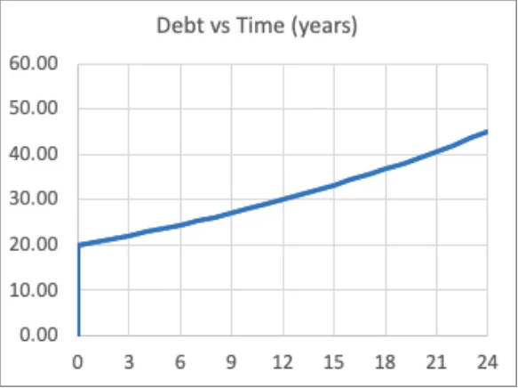 Debt Initial